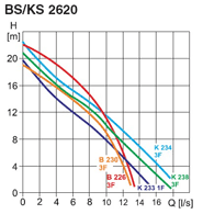 Charakteristika čerpadla FLYGT KS 2620