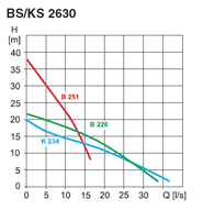 Charakteristika čerpadla FLYGT KS 2630