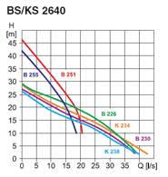 Charakteristika čerpadla FLYGT KS 2640