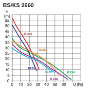 Charakteristika čerpadla FLYGT KS 2660