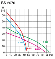 Charakteristika čerpadla FLYGT KS 2670